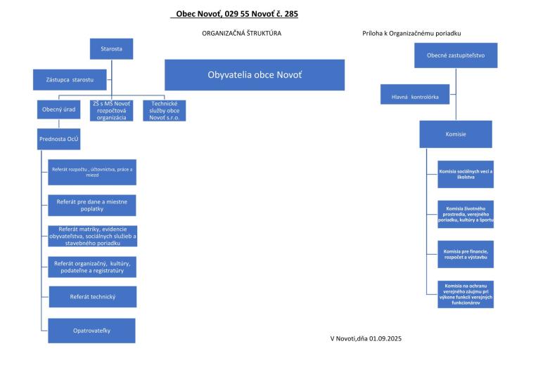 Organizačná štruktúra obce 2025