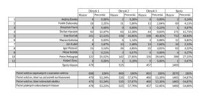 1. kolo prezidentské voľby 202- Novoť 1